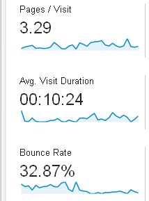 Site stats for advert page